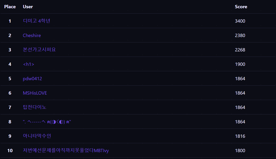 청소년부 고수들이 다 데프콘에 가서 운이 좋게도 예선 1등을 하였다.